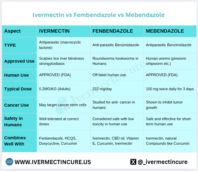 _Ivermectincure's tweet photo. 🧬 Ivermectin vs. Fenbendazole vs. Mebendazole in Cancer Research 🧬

@_Ivermectincure

In recent years, scientists have been exploring whether established antiparasitic medications might contribute to cancer therapy. Although these drugs were not originally developed as anticancer agents, their effects on cellular processes have attracted interest as potential adjuncts to conventional cancer treatments.

🔹 Ivermectin — Known for treating parasitic infections.

Ivermectin, a macrocyclic lactone widely approved for treating parasitic infections, has shown activity in laboratory studies that may affect cancer stem cells and disrupt tumor-signaling pathways. Experimental research also suggests it could make resistant cancer cells more sensitive to chemotherapy. However, rigorous clinical evidence in humans remains limited.

🔹 Fenbendazole — A veterinary antiparasitic gaining off-label interest.

Fenbendazole, a benzimidazole compound used primarily in veterinary medicine, has attracted attention in cancer research because of its ability to interfere with microtubule formation in rapidly dividing cells—a mechanism similar to that of certain chemotherapy drugs. Preclinical studies suggest it may slow tumor growth and enhance immune recognition. However, evidence of its effectiveness in humans remains anecdotal and unverified.

🔹 Mebendazole — FDA-approved for human use.

Mebendazole, an FDA-approved antiparasitic medication for humans, has demonstrated tumor-inhibiting properties in a variety of experimental cancer models. Research suggests it can disrupt microtubule assembly and reduce angiogenesis, both of which are critical for tumor growth and spread. Small studies and case reports have generated interest in combining it with established cancer therapies to investigate potential synergistic effects.

While all three medications have shown intriguing results in laboratory and preclinical studies, researchers emphasize that these findings are preliminary. None of these drugs are approved cancer treatments, and their safety or effectiveness in oncology has not been established through large-scale, randomized clinical trials.

Always consult a qualified healthcare professional before considering any experimental or off-label medication. Ongoing research will determine whether these antiparasitic agents may eventually play a role in future cancer therapies.

Visit: https://t.co/cxBZ8Fyu6y

#CancerResearch #Ivermectin #Fenbendazole #Mebendazole #CancerResearchUpdates