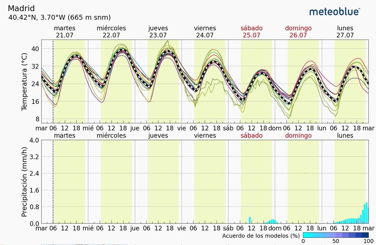 meteo_tetuan's tweet photo. Y volvemos a revisar la previsión para próximos días, con el #meteograma y #multimodelo @meteoblue: sigue confirmándose el #descenso del #finde, que nos dejaría días en torno a 30° o por debajo. Después si se iniciaría un nuevo ascenso, pero sin llegar a los valores de estos días https://t.co/CBEwUKNLdq