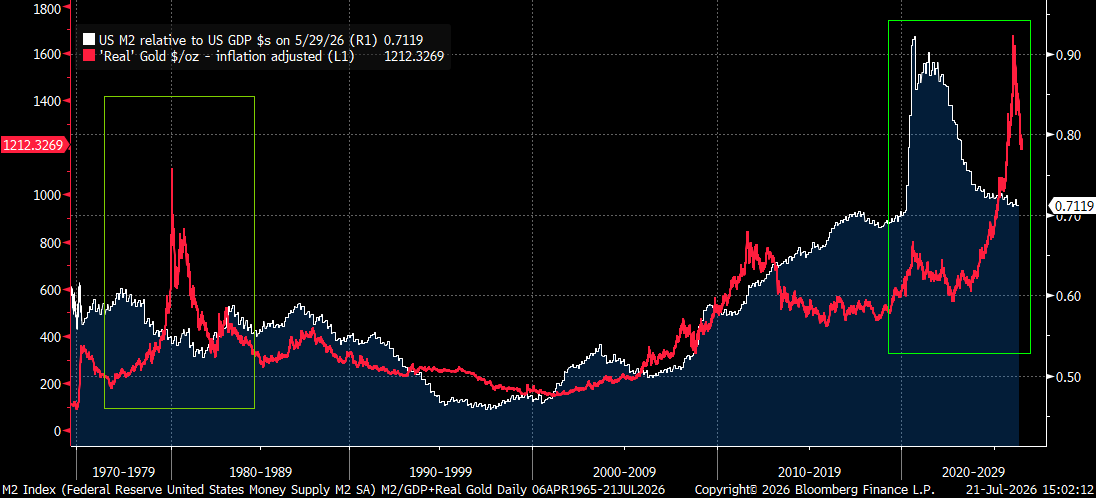 JonoBayes's tweet photo. @Kacper_PK_CH agree. this is my favourite using M2 and GDP. It measures excess liquidity, which supposedly drives Gold. That excess liquidity has been unwinding for 3-4yrs now post COVID as the economy kicks into gear. https://t.co/6lQsiQ7Vs9