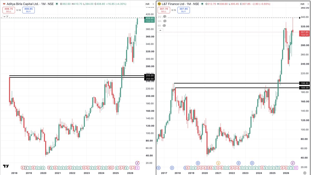VijayThk's tweet photo. Two stocks. Same price action.
#ABCAPITAL & #LTF
Long consolidation, Major breakout, Strong trend.
Charts repeat. Names change.
#MasterInOne https://t.co/kkJLymsa8z