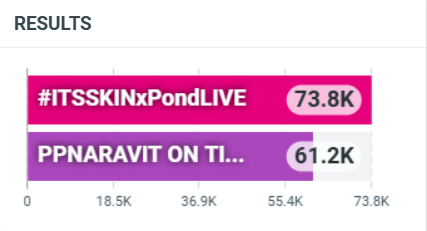 engagement4pond's tweet photo. 𝐓𝐫𝐞𝐧𝐝𝐢𝐧𝐠 𝐔𝐩𝐝𝐚𝐭𝐞 │ 12.05 PM🇹🇭 #ppnaravit

PPNARAVIT ON TIKTOK
➤ Result: 61.2K
🌎 #24 , 🇹🇭 #7 , 🇮🇩 #10

#ITSSKINxPondLIVE
➤ Result: 73.8K
🇹🇭 #24 , 🇮🇩 #10 https://t.co/RGM8kt1z1w