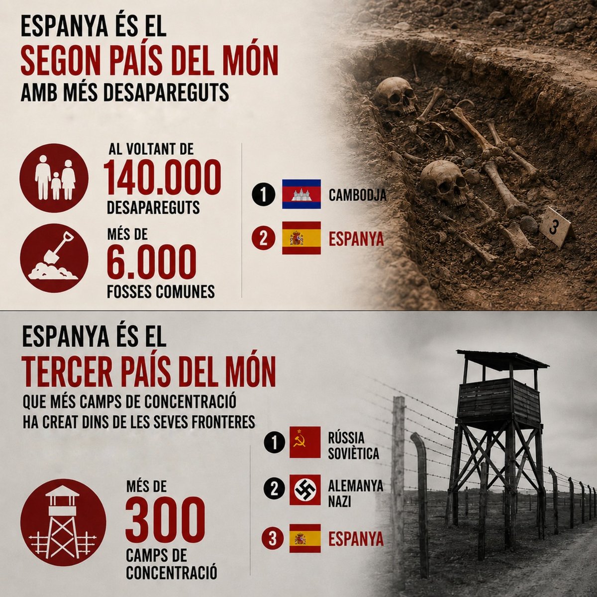 ElGatSaberut's tweet photo. DUES DADES TERRIBLES

1⃣ Espanya és el segon país del món amb més desapareguts, només per darrere de Cambodja. Això es deu a les més de 6.000 fosses comunes que va deixar el franquisme, on s'enterraven republicans executats i qualsevol persona contrària al nou règim, sense judici i sense avisar els familiars. Es calcula que encara hi ha al voltant de 140.000 desapareguts.

❗️Quan parlem de desapareguts en aquest cas, no parlem de persones desaparegudes en combat, sinó de persones civils enxampades, detingudes il·legalment, executades i enterrades en fosses, amagant els fets als familiars.

2⃣ Espanya és el tercer país del món que més camps de concentració ha creat dins de les seves fronteres, només per darrere de la Rússia soviètica i l'Alemanya nazi. Això es deu, un altre cop, al franquisme, que va crear més de 300 camps de concentració en territori espanyol.

Comparteix i segueix-me 🔁🔥