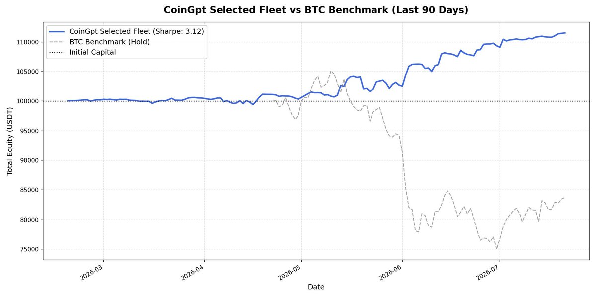UseCoinGpt's tweet photo. 🚨 大盘阴跌深不见底，盲目死扛的下场有多惨？

当 $BTC 继续深陷 -1.62 万 U 的暴跌深渊、全网散户的现货仓位大幅缩水时，CoinGpt 对冲引擎正在按部就班地锁定绝对收益。

🤖 过去 90 天 AI 舰队实战战绩：
净利润：+13,714.90 USDT (极度平滑的避险曲线)
夏普比率：3.12 (零恐惧，彻底对冲大盘暴跌)

⚖️ 真实的盈亏剪刀差：
🔹 CoinGpt 严选对冲：稳赚 +13,715 U ✅
🔹 同期死扛 $BTC：大亏 -16,273 U ❌
👉 纯靠主观情绪硬扛，你已经跑输了 AI 机器近 30,000 U！

🎯 今日精简避险阵型 (系统主动收缩风控)：
$SUI-$APT | $RENDER-$GRT | $BNB-$SUI

💡 别再用肉身给大盘止血，把仓位交给概率与数学。
👇 点击加入官方交流群，零延迟获取 AI 实时信号：
👉 https://t.co/kv48sv45b1

#量化交易 #Crypto #对冲套利 #PairsTrading #AI