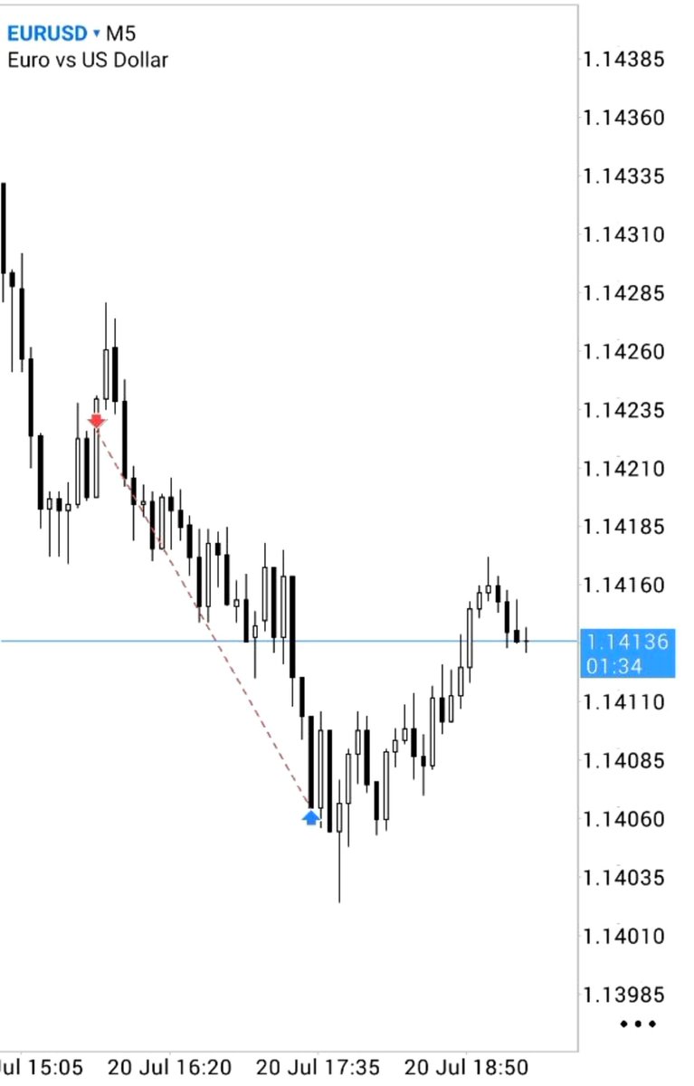 propfirmsupdate's tweet photo. EURUSD, +2R.

Trend-following execution.

- Overall trend is bearish.
- 15m IRL is the context.
- 5m entry. https://t.co/PUYngCFScK