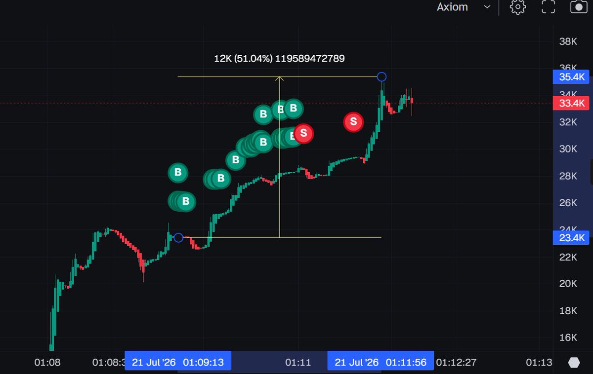 BitcoinHomework's tweet photo. 3 min 50% move on $APPLE .
Took my 26% because I'm forced to follow my strategy.
Just goes to show there is always more room in the CORRECT setups. 
Its a game of timing, with a little bit of luck. https://t.co/DjXShyMQcC