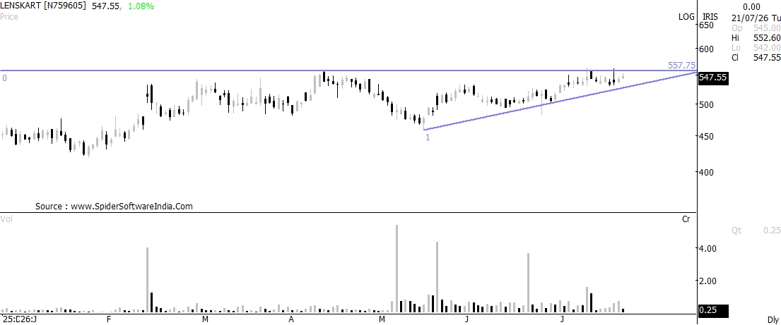 JanhaviKalrani's tweet photo. 👀LENSKART is knocking on the breakout door!

It has been consolidating in an Ascending Triangle, with buyers consistently stepping in at higher levels.

📈 The stock is now testing the key ₹558 resistance zone after building a strong base.
#HDFC #smallcap #Paytm #Nifty https://t.co/H2jCoCakq5