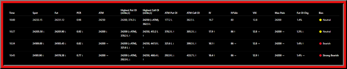 Manojpobox's tweet photo. #Nifty Option Chain LIVE
🔴 Strong Bearish
Time: 10:45
Nifty Spot: 24181.90
Support: 24200 Weak
Resistance: 24250 Holding
Risk: Fresh short build with PE unwinding below 24200.
PCR: 0.77
VIX: 12.9
Max Pain: 24200
Fut OI Chg: 1.4%
#NiftyOptions #OpenInterest https://t.co/CGQP22gpC3