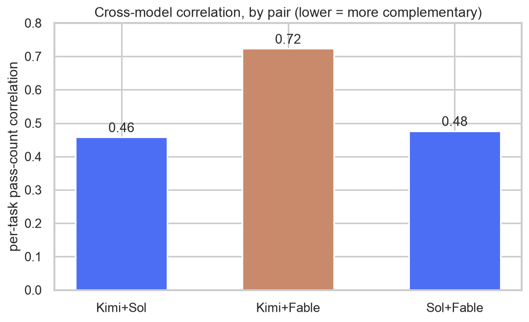 zainhas's tweet photo. this is interesting b/c for deepswe tasks: 
- Kimi K3 agrees with Fable more often, both in its right/wrong answers

- K3 <=> Fable task performance correlation is higher then Sol <=> K3 and Fable <=> Sol

cool pattern in how/why each model fails/passes https://t.co/1gK3diRfYK