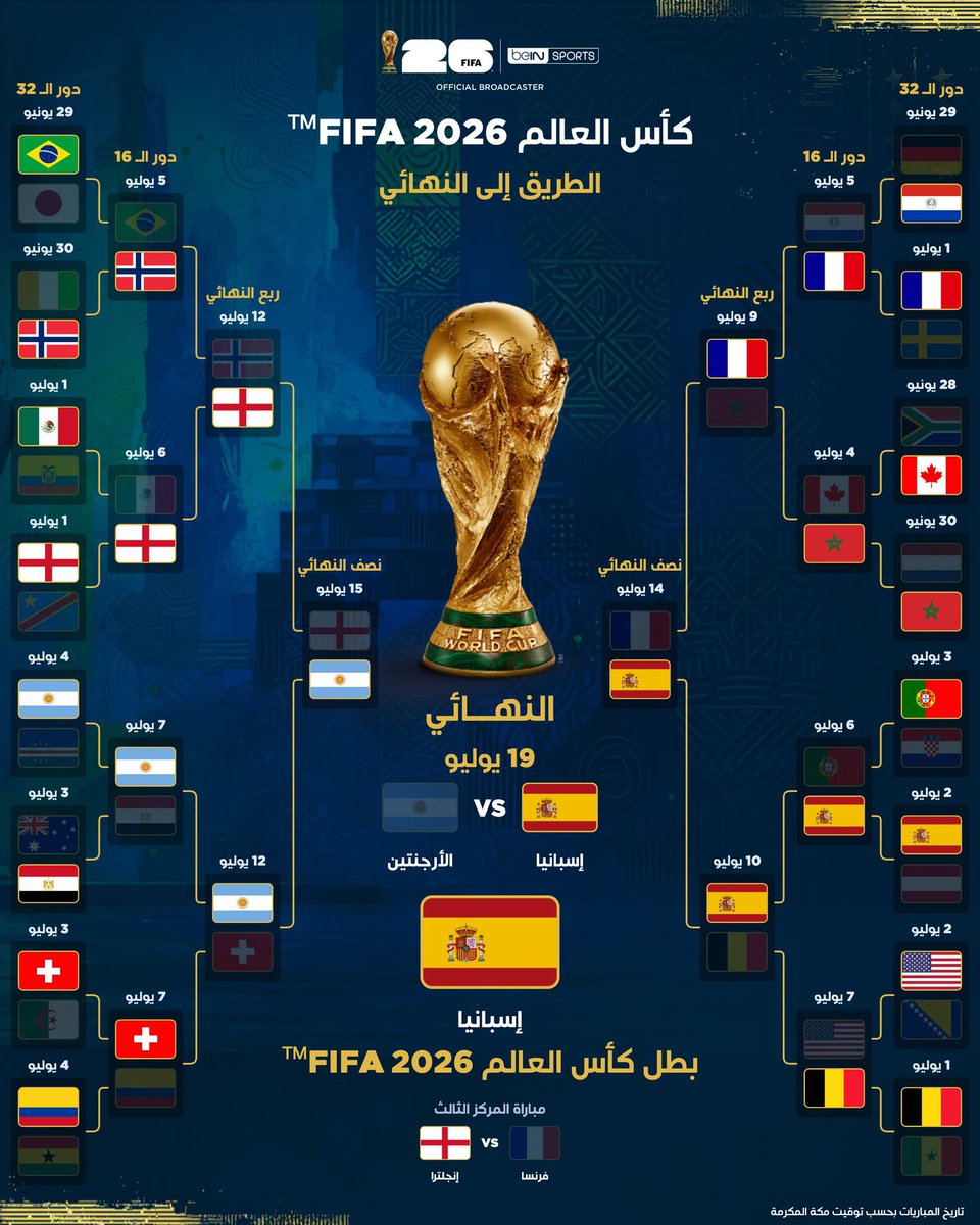 Sportvoice10's tweet photo. صفحة #كاس_العالم_٢٠٢٦ أنتهت بكل تفاصيلها و أحداثها و ذهبت لمن أستحق #منتخب_إسبانيا 

ستبقى ذكرى وأن لم توفي بالوعود 🌹 https://t.co/vRB1TUROPU