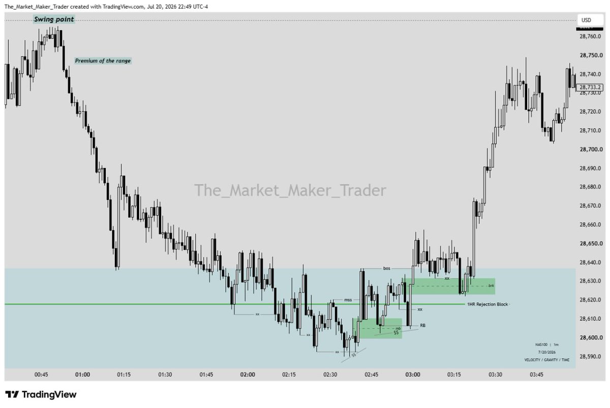 iamtheMMT's tweet photo. See the signatures as the market turns. Its just simple as that🪄.
☆ Stop hunts
☆ Market Structure Shift
☆ Entry on breaker or mitigation block
#let_it_cook #ICTPDAs
#Quarterly_Theory
#IPDA https://t.co/JldR32trMU