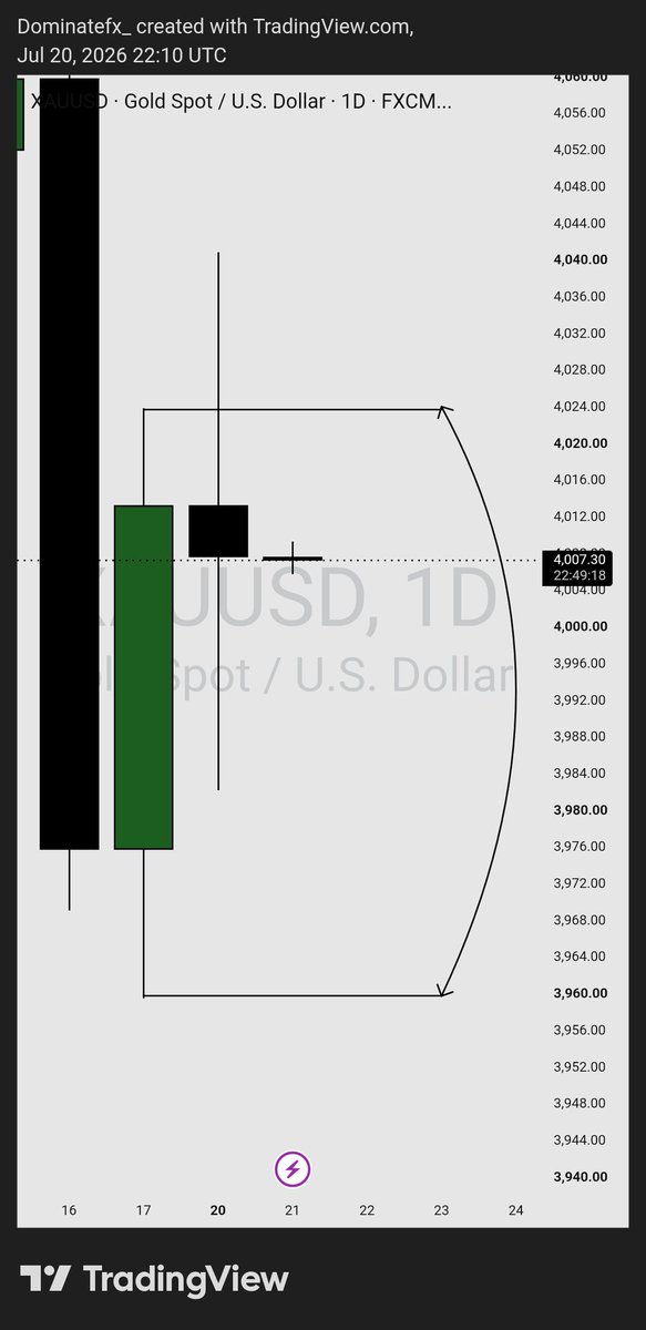 Dominatefx's tweet photo. NGL this loss on XAUUSD is just very unnecessary 🫩💔

Tf??
What's even wrong with this pair 😐 💔

-1rr https://t.co/PYT5crRb32