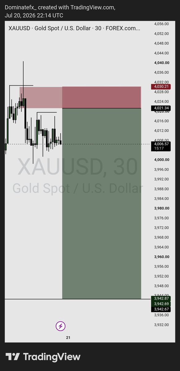 Dominatefx's tweet photo. NGL this loss on XAUUSD is just very unnecessary 🫩💔

Tf??
What's even wrong with this pair 😐 💔

-1rr https://t.co/PYT5crRb32