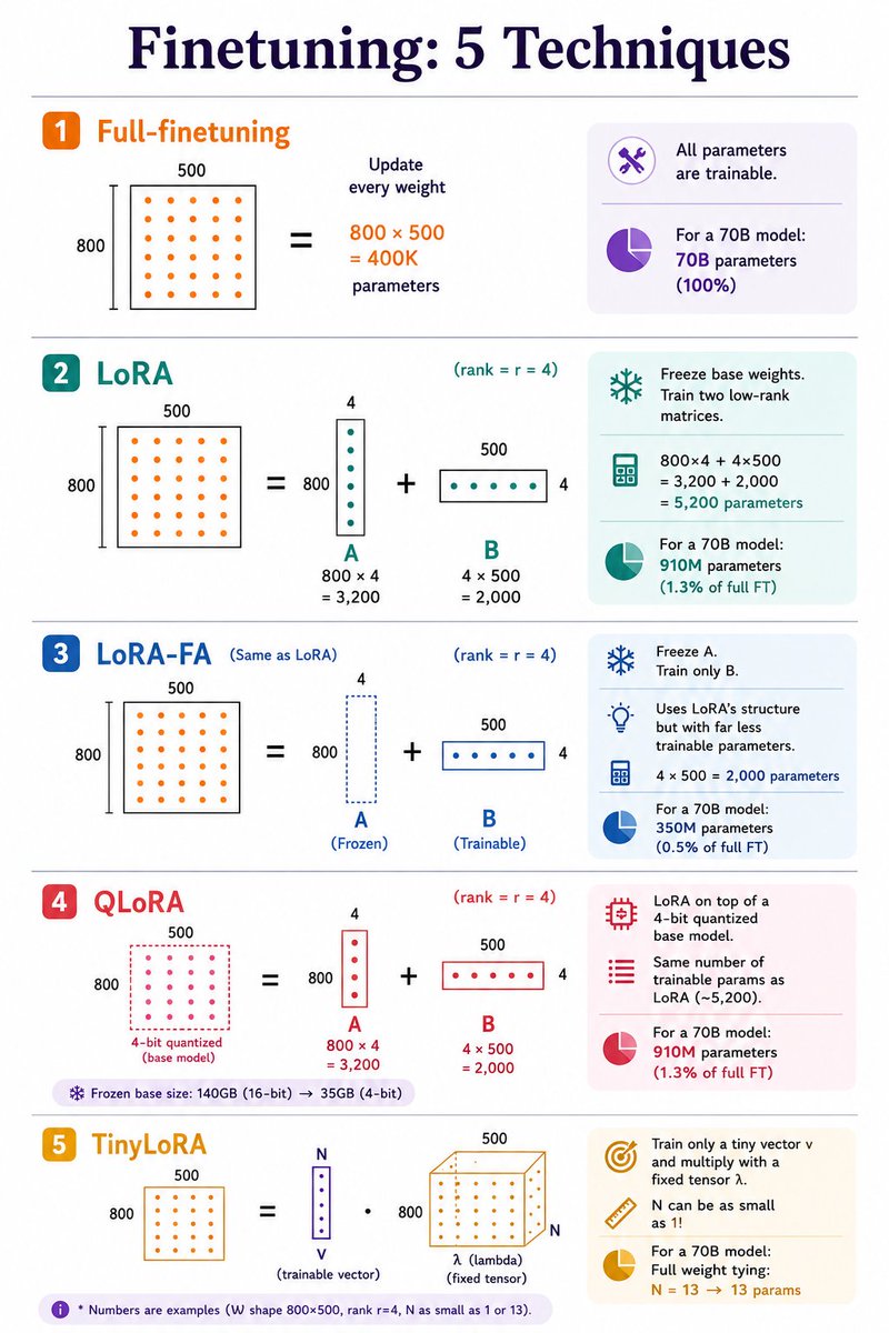 niraj078's tweet photo. Fine-tuning isn't one-size-fits-all. From Full Fine-Tuning to LoRA, QLoRA, LoRA-FA, and TinyLoRA—here's a visual guide to when, why, and how each method works. Save this for your next LLM project. 🚀 #AI #LLM #MachineLearning #GenAI https://t.co/zLaqbVFNvM