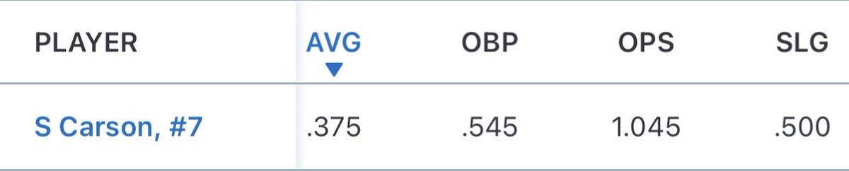 SamCars7's tweet photo. Had a solid weekend in Indy at the ABC 16u for the last travel tournament of the summer. Picked up a few hits and rbis. Below are some stats and videos from this weekend.

@berraball8 @stlrecruits @RecruitsHitting @lhsflyersbball @Bullpenevents @PB_Uncommitted @pbtscouting https://t.co/ohgVIiOdNE