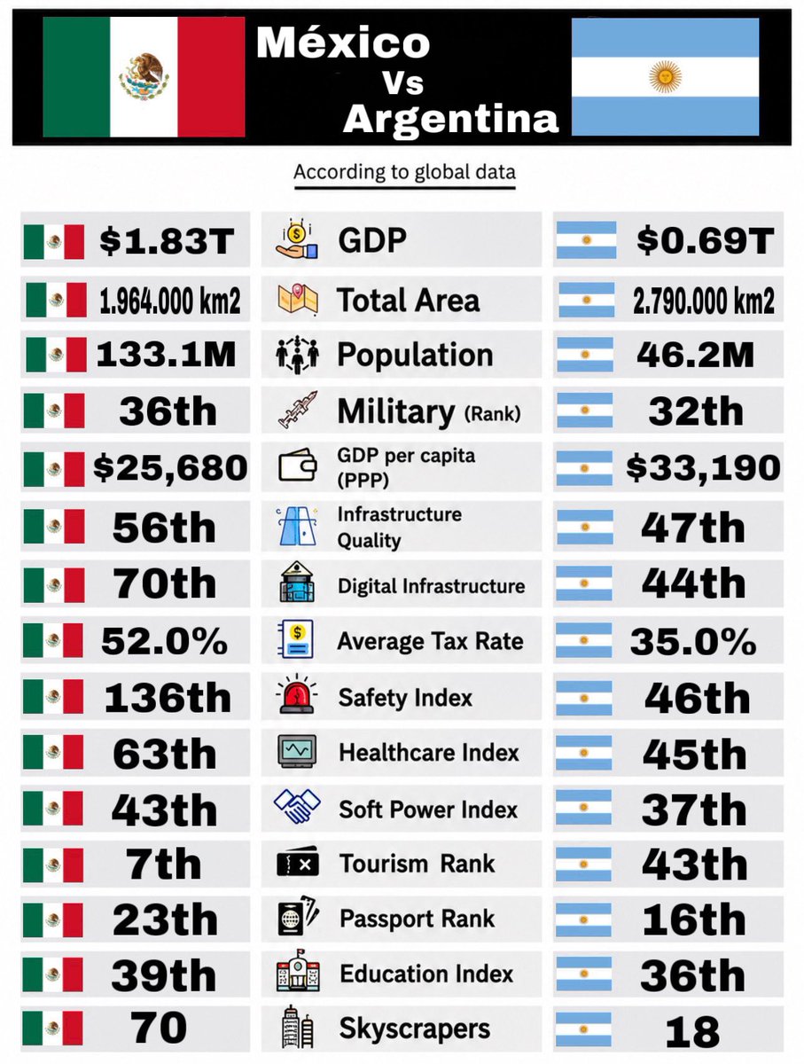 Romefrann_'s tweet photo. Q diferencias.. Gestión sheimbaum vs gestión Milei. #politica #LLA #argentina #mexico #milei #sheimbaum #parger #سیاسی_چوکیدار https://t.co/z3GIS8YNv0