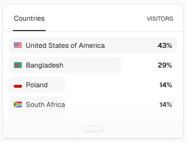 themahabur's tweet photo. Yesterday I posted my recent build tool called NOX PNL 🚀
See, I got visitors mostly based in the US!
If you are a trader, use NOX PNL and make your trades into clean, branded cards worth sharing.

NOX PNL
https://t.co/HYb24KQ2UW https://t.co/PyT8fceECC