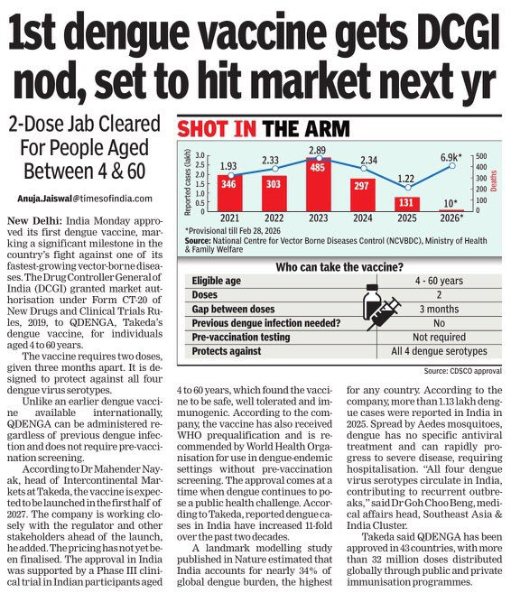 sanjaybafna's tweet photo. India approved its first Dengue Vaccine.

A significant milestone for the prevention of dengue disease in individuals aged 4 to 60 years in India. https://t.co/GcqPk8V9cZ