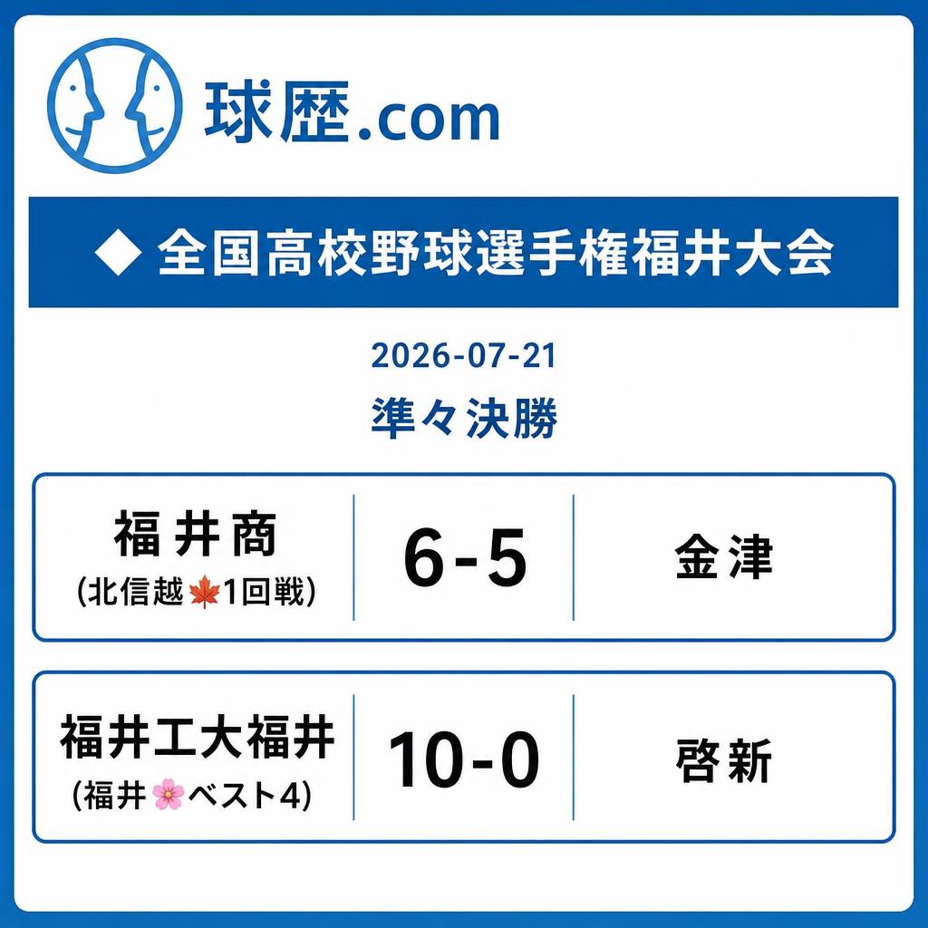 kyureki_com's tweet photo. ◆全国高校野球選手権福井大会
2026-07-21
準々決勝
福井商(北信越🍁1回戦) 6-5 金津
福井工大福井(福井🌸ベスト4) 10-0 啓新 https://t.co/FL0o73n0uf
