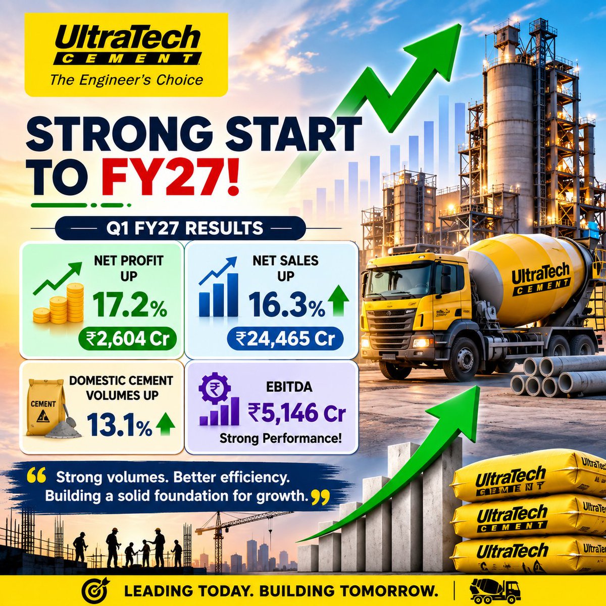 shraddham008's tweet photo. 🚀 UltraTech Cement posts a strong start to FY27!

🟢 Q1 FY27 Highlights:
• 💰 Net Profit jumps 17.2% YoY to ₹2,604 Cr
• 📈 Net Sales rise 16.3% YoY to ₹24,465 Cr
• 🏗️ Domestic cement volumes up 13.1% YoY

#UltraTechCement #Q1Results #Earnings #StockMarket #Nifty #Sensex https://t.co/4ame3cn0VB