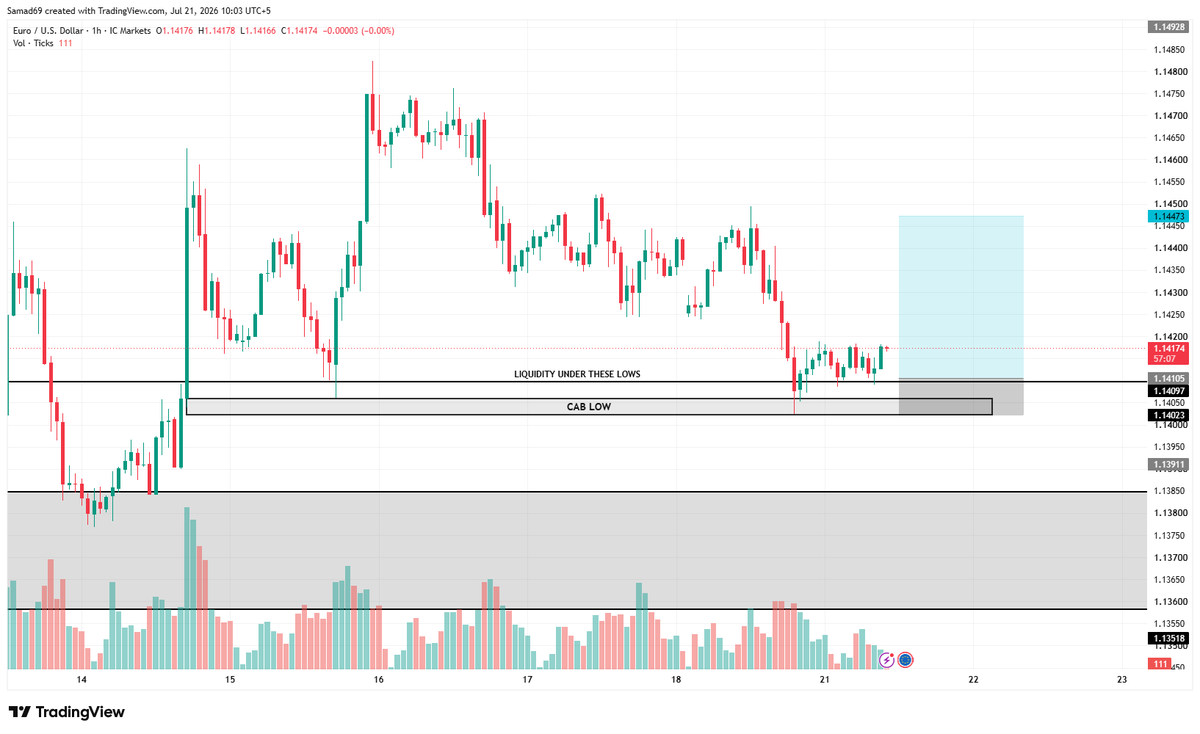 samadsaysright's tweet photo. My analysis on EURUSD. Potential scalp setups can be taken targeting 1:2 at least.   #EURUSD #Forex #ForexAnalysis #SmartMoney #ICT #SMC #PriceAction #TradingView #FXTrading #MarketStructure #Liquidity #OrderBlocks #TechnicalAnalysis #DayTrading #SniperSyndicate https://t.co/rWZCAAQopU