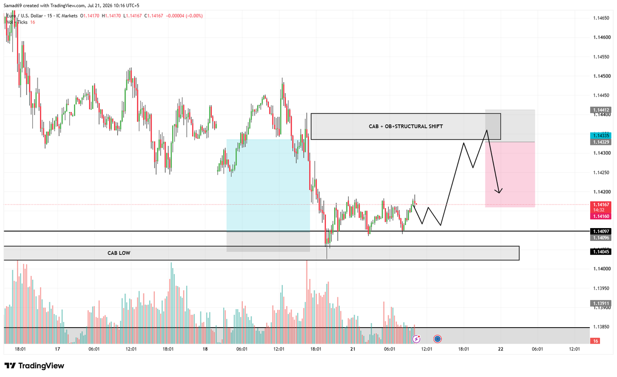 samadsaysright's tweet photo. My analysis on EURUSD. Potential scalp setups can be taken targeting 1:2 at least.   #EURUSD #Forex #ForexAnalysis #SmartMoney #ICT #SMC #PriceAction #TradingView #FXTrading #MarketStructure #Liquidity #OrderBlocks #TechnicalAnalysis #DayTrading #SniperSyndicate https://t.co/rWZCAAQopU