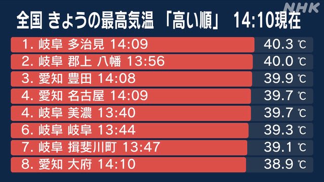 shinyahoya's tweet photo. 岐阜と愛知が上位独占しとる…暑すぎる…
https://t.co/Hd8RyWI1sT https://t.co/S62Ksrp5DW