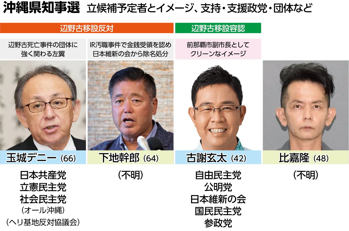 child_story's tweet photo. 沖縄知事選は古謝玄太氏の一択ですね😃

玉城デニー氏、下地幹郎氏を選んだら、
沖縄の将来に希望が持てなくなりそう。 https://t.co/o5L0FqxGPn