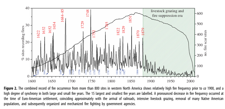 ChrisMartzWX's tweet photo. “Fire seasons are growing worse.”

Unlike you, I have numbers. Let's look at them.

Globally, annual total wildfire burn area, as measured by the MODIS instrumentation on NASA satellites, has decreased at a rate of approximately 1.39% per year since 2002. 

For forests specifically, there is little change with the linear rate being a slight decrease of 0.46% per year.

In parts of western North America, there have indeed been modest increases in wildland fire burn area since the 1980s. But western and boreal North American forests still burned more than they do now prior to the early 20th century (e.g., Swetnam et al., 2016; Chavardès et al., 2022).

🔗https://t.co/9sYAnYbnBA

🔗https://t.co/GdYetz3FiO

And, according to Stephens et al. (2007), between 4.5 and 12 million acres of forest / brush burned annually, on average, in modern-day California prior to westward expansion in the 19th century. Even 2020's allegedly unprecedented wildfire season (4.2 million acres burned) didn't reach the lower bounds of what was typical in the pre-industrial climate.

🔗https://t.co/79WUppYUXE

The increase in fire burn area out west since the early 1980s is mostly an artifact of the buildup of brush and small-diameter fuels on the forest floor caused by (a) decades of fire exclusion and (b) a lack of good forest management. Nature is just returning to pre-American / European settlement norms.

While you could make the argument that the trends toward a drier American southwest have made the environmental conditions more favorable for fires to spread (and I'd agree that there might be some truth to that), there are no hard lines of evidence suggesting that the ongoing drought (which has been persistent for much of the last 25 years) has anything to do with carbon dioxide (CO₂) emissions.

The desert southwest has a long, documented history of severe megadroughts, several of which have exceed the ongoing drought. The Medieval Megadrought, for instance, lasted more than 400 years from 900–1300 AD (Cook et al., 2004).

🔗https://t.co/cDYishn7Rh

Morgan & Pomerleau (2012) further support the idea of a Medieval Megadrought with a study on Cliff Lake in the Sierra Nevada. They concluded that waters in Cliff Lake were ~5 meters lower than present levels for a period of ~50 years more than 600 years ago. They were able to determine this by radiocarbon dating the wood and noting where the stump is submerged.

🔗https://t.co/YpRV5e2JOu

The fact of the matter is fire seasons today are much more benign than they used to be, largely thanks to fire exclusion. But that very policy is now having some unintended consequences that are beginning to lead to a reversal in downtrends regionally.

It has very little, if anything to do with the one part per 10,000 increase in atmospheric CO₂ since 1850.