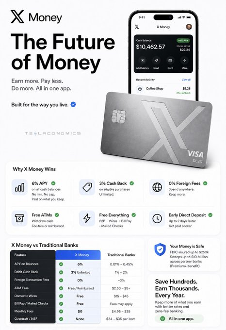 btsKIM87's tweet photo. 속보📌
💳 X Money 공개 – “The Future of Money” 🔥

➖ 주요 내용 ➖
✅ X Money 혜택
➡️ 현금 잔액 6% APY
➡️ 모든 구매 3% 캐시백 (무제한)
➡️ 해외 거래 수수료 0%
➡️ ATM 무료 / 전액 환급
➡️ P2P·전신 송금·청구서 납부 무료
➡️ 월 수수료 $0, 오버드래프트 수수료 없음

✅ 전통 은행 대비 압도적 경쟁력
➡️ 이자·캐시백·수수료 모든 면에서 우위

✅ FDIC 보험 + 파트너 은행 스윕으로 최대 $1000만 보호