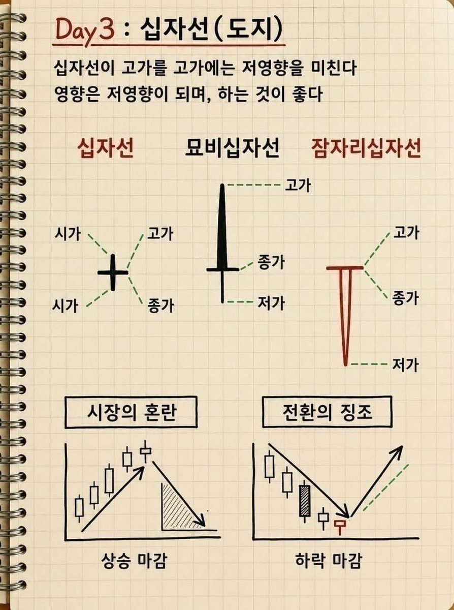 Qqbito's tweet photo. 주식에서 이기는 사람은 똑똑한 사람이 아니라, 규칙 지키는 사람. 
1.아침 폭등 → 전량 매도 
2.오후 폭등 → 추격 금지 
3.아침 폭락 → 매도 금지 
4.오후 폭락 → 내일 매수 기회 
5.개장 급등 → 충동 매수 금지 
6.마감 전 급등 → 일부 익절 
7.저가·거래량 ↑ → 과감히 매수 https://t.co/PYZlMHxokb