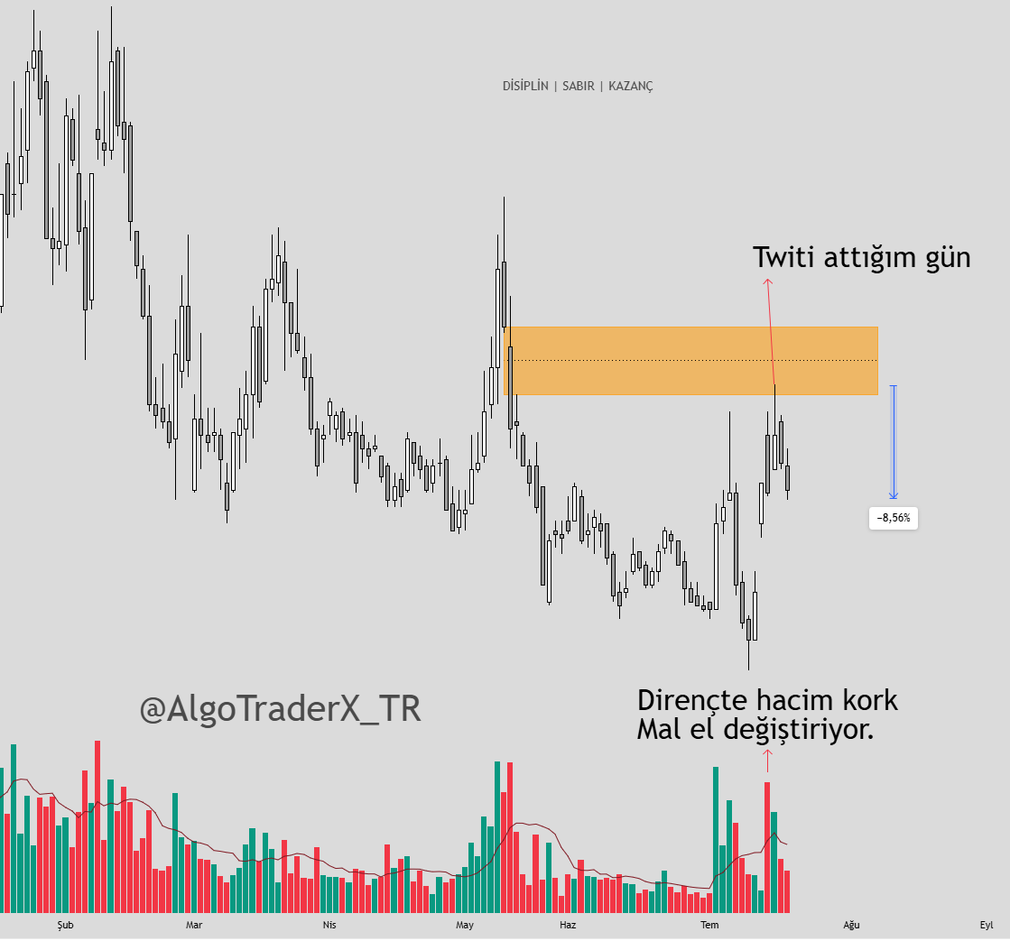 AlgoTraderX_TR's tweet photo. Direncimden %7 düştü bile✅
ICT ile milimetrik dirençler çizmeniz mümkün.😉

Size hep ne diyorum?
%10-20-30 Kârı gördünüz alın.

%24 kötü marj mı? Hele şu piyasada!

E peki şimdi bu nereden dönecek?🤔 https://t.co/gXiEjhaXHq