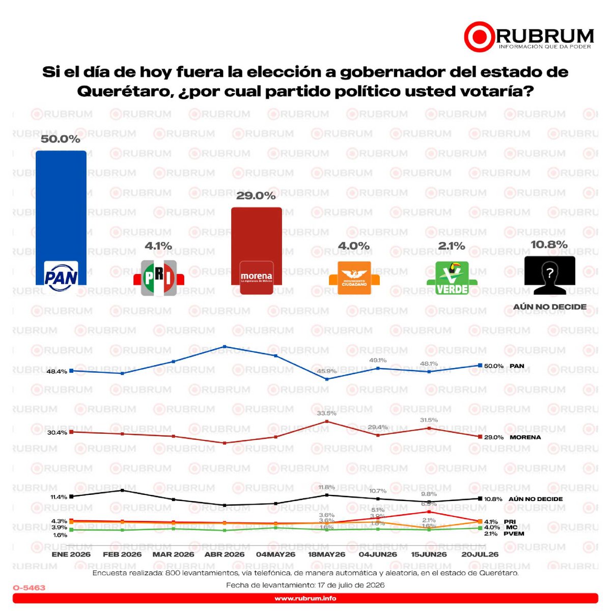 RubrumInfo's tweet photo. #RUBRUM | Si hoy fuera la elección a gobernador en #Querétaro ¿por qué partido votarían los ciudadanos? Estos son los resultados de nuestra encuesta.

#InformaciónQueDaPoder🎯

https://t.co/czXC1eD4E8 https://t.co/pEIdBatFfW