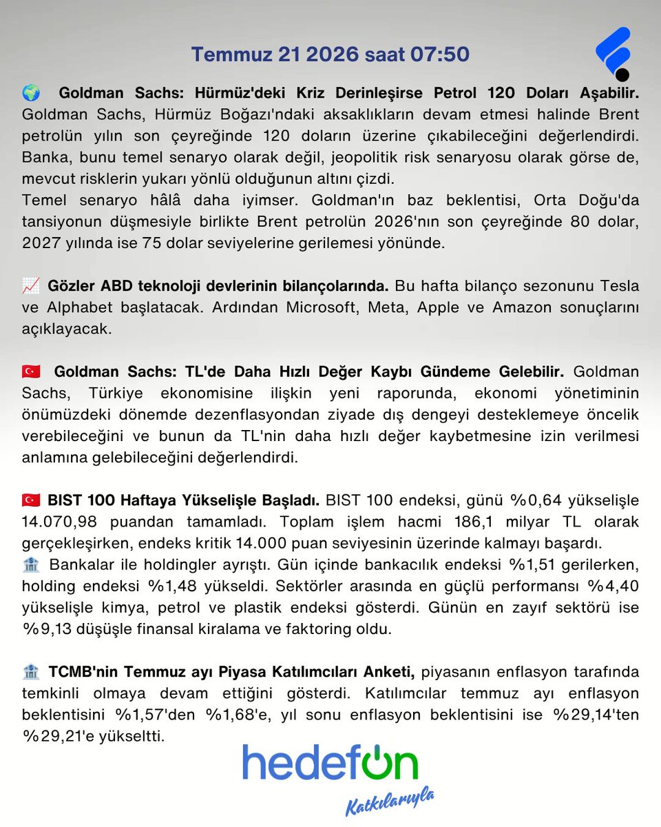 FonTurkey's tweet photo. ☕️ Bilanço sezonu başlıyor ama piyasaların gözü hâlâ jeopolitik risklerde.

Günün rakamları ve önemli haberler
HedefOn - @Hedefonapp katkılarıyla 
Günaydın Kahvesi'nde;

Bu hafta küresel piyasaların odağında iki ana başlık var. ABD'de Tesla ve Alphabet ile başlayacak bilanço sezonu teknoloji hisselerinin yönünü belirlerken, Orta Doğu'da artan gerilim ve Goldman Sachs'ın Brent petrol için 120 dolar senaryosu enerji fiyatlarını yakından izlememize neden oluyor.

Yapay zekâ tarafında rekabet hız kesmiyor. Alibaba'nın yeni modeli Çinli teknoloji şirketlerine yönelik beklentileri desteklerken, yatırımcılar bu gelişmelerin çip şirketleri ve teknoloji devlerinin bilançolarına nasıl yansıyacağını takip ediyor.

Yurt içinde ise BIST 100 haftaya 14 bin puanın üzerinde başlarken, bankacılık hisseleri zayıf, holding ve sanayi hisseleri ise daha güçlü bir görünüm sergiledi. TCMB'nin Piyasa Katılımcıları Anketi de enflasyon beklentilerinde temkinli seyrin sürdüğüne işaret etti.

📊 Günün piyasaları, öne çıkan rakamlar ve tüm detaylar görsellerde.

📝 Yazıya katkıları için HedefOn'a - @Hedefonapp teşekkürler.
Karmaşadan uzak, rahat bir fon yatırım deneyimi için HedefOn yanında. Fonları keşfet, karşılaştır, yatırımını kolayca yönet.

📲 HedefOn'u hemen indir:
https://t.co/nnyKBOVoQc

#isbirligi #tanıtım