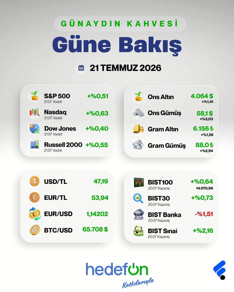 FonTurkey's tweet photo. ☕️ Bilanço sezonu başlıyor ama piyasaların gözü hâlâ jeopolitik risklerde.

Günün rakamları ve önemli haberler
HedefOn - @Hedefonapp katkılarıyla 
Günaydın Kahvesi'nde;

Bu hafta küresel piyasaların odağında iki ana başlık var. ABD'de Tesla ve Alphabet ile başlayacak bilanço sezonu teknoloji hisselerinin yönünü belirlerken, Orta Doğu'da artan gerilim ve Goldman Sachs'ın Brent petrol için 120 dolar senaryosu enerji fiyatlarını yakından izlememize neden oluyor.

Yapay zekâ tarafında rekabet hız kesmiyor. Alibaba'nın yeni modeli Çinli teknoloji şirketlerine yönelik beklentileri desteklerken, yatırımcılar bu gelişmelerin çip şirketleri ve teknoloji devlerinin bilançolarına nasıl yansıyacağını takip ediyor.

Yurt içinde ise BIST 100 haftaya 14 bin puanın üzerinde başlarken, bankacılık hisseleri zayıf, holding ve sanayi hisseleri ise daha güçlü bir görünüm sergiledi. TCMB'nin Piyasa Katılımcıları Anketi de enflasyon beklentilerinde temkinli seyrin sürdüğüne işaret etti.

📊 Günün piyasaları, öne çıkan rakamlar ve tüm detaylar görsellerde.

📝 Yazıya katkıları için HedefOn'a - @Hedefonapp teşekkürler.
Karmaşadan uzak, rahat bir fon yatırım deneyimi için HedefOn yanında. Fonları keşfet, karşılaştır, yatırımını kolayca yönet.

📲 HedefOn'u hemen indir:
https://t.co/nnyKBOVoQc

#isbirligi #tanıtım