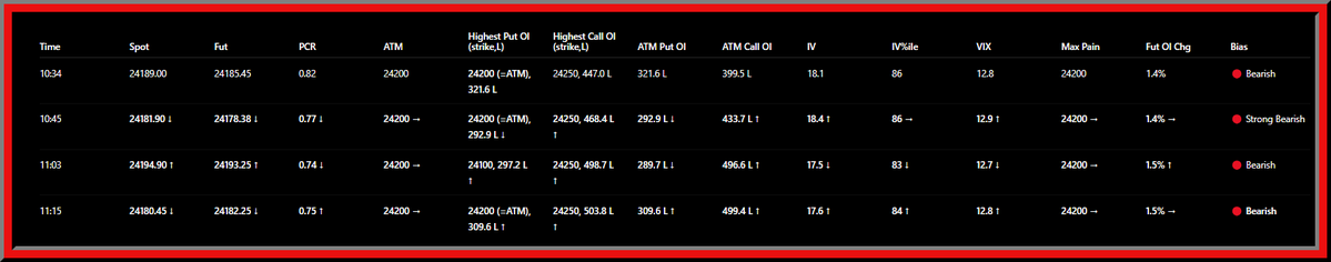 Manojpobox's tweet photo. #Nifty Option Chain LIVE
🔴 Bearish
Time: 11:15
Nifty Spot: 24180.45
Support: 24200
Resistance: 24250
Risk: Call writing remains dominant below 24250.
PCR: 0.75
VIX: 12.8
Max Pain: 24200
Fut OI Chg: 1.5%
#NiftyOptions #OpenInterest https://t.co/wPECNwd0ce