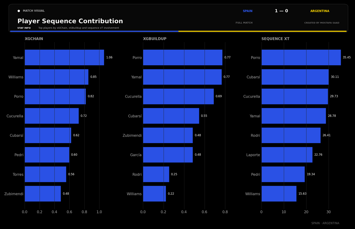 TacTical_41's tweet photo. Spent a few minutes with Spain's Player Sequence Contribution chart from the Argentina game, and one thing jumps out before you even get to the individual numbers: every name on it is Spanish. Not most of them — all of them, across all three panels.

Quick context on what's actually being measured, because it matters here. xGChain credits a player for the total xG of every possession he touched, whether he played the final pass or just moved the ball through — it's a presence stat, not a finishing stat. xGBuildup strips out the key pass and the shot entirely, so what's left is pure circulation: who was actually moving the ball through the dangerous moments. Sequence xT swaps xG for pitch value — it's rewarding whoever advanced the ball into more threatening zones, sequence by sequence, regardless of whether a shot ever came off it.

Three different lenses on the same question — who was actually involved when Spain threatened — and Argentina answers "no one" on all three.

Individually the numbers read like you'd expect from a team that dominated the ball: Yamal tops xGChain at 1.06, Porro somehow leads both xGBuildup (0.77) and Sequence xT (35.45), which is notable in itself — a fullback outproducing the midfield on pure buildup value usually means the attack is running through a specific channel repeatedly, and here it's the right side. Cucurella and Cubarsí both sit inside the top four on every measure, which tells you the buildup wasn't just funneled through two or three creators — it had real width and layers to it. Even Rodri and Laporte, both centre-backs, land in the Sequence xT top six, meaning Spain's back line wasn't just launching attacks and disappearing, they stayed inside the sequences that actually generated threat.

But it's the Argentina blank that's the real headline. This isn't a "the data's incomplete" situation — a leaderboard cut like this pulls from anyone who touched the ball anywhere near a dangerous sequence. Zero Argentina players clearing that bar on three separate metrics isn't noise, it's a pattern: whatever buildup Argentina had, it never generated enough combined value for a single player's contribution to register alongside Spain's XI. That's a heavier verdict than 1-0 usually implies. The scoreline says a close game. This chart says Spain ran the sequences almost uncontested.
