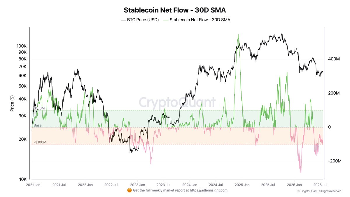 AxelAdlerJr's tweet photo. Bitcoin is holding around $65K, but the fuel for further growth is running low.

Stablecoins have been leaving exchanges for 35 straight days, while BTC is not moving into accumulation.

What needs to change for demand to return - I break it down in Morning Brief #217👇
https://t.co/icyKN0DTCq