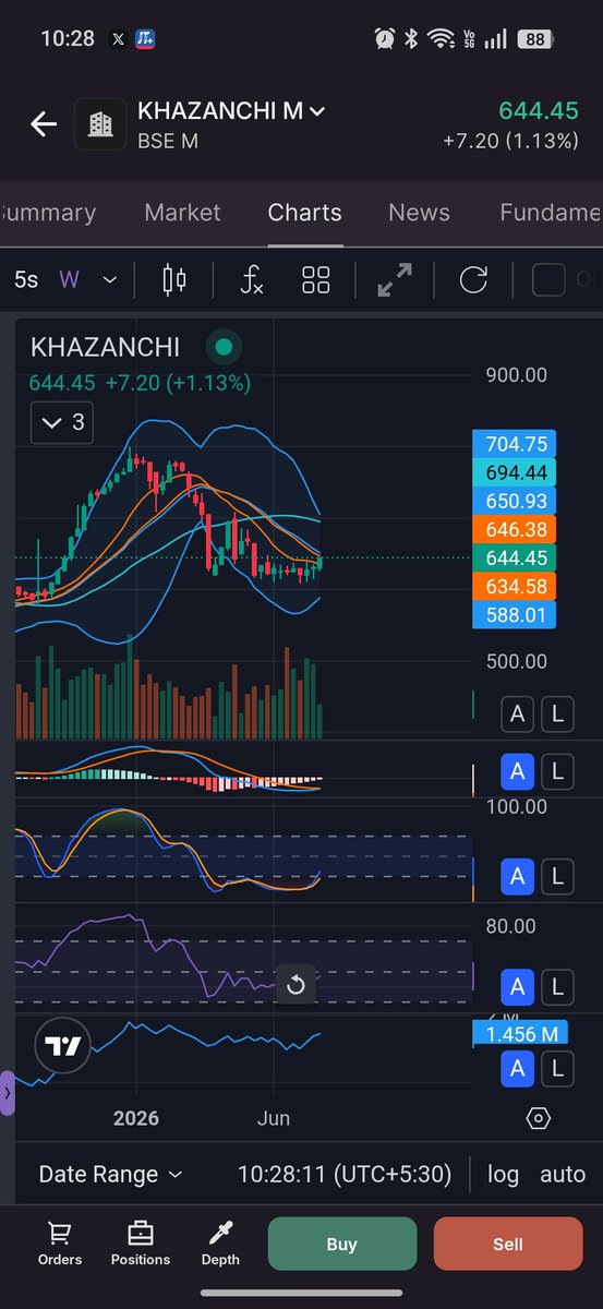 anujmeena19's tweet photo. 1/10 🧵 KHAZANCHI JEWELLERS: Strong fundamentals + an important technical setup! 💎📈
Price: ₹644.45
FY26 PAT nearly doubled
ROE: 32.42%
ROCE: 29.38%
But is it ready for the next breakout? Let’s analyse 👇
#KHAZANCHI #StockMarketIndia https://t.co/NMPxnDHINm