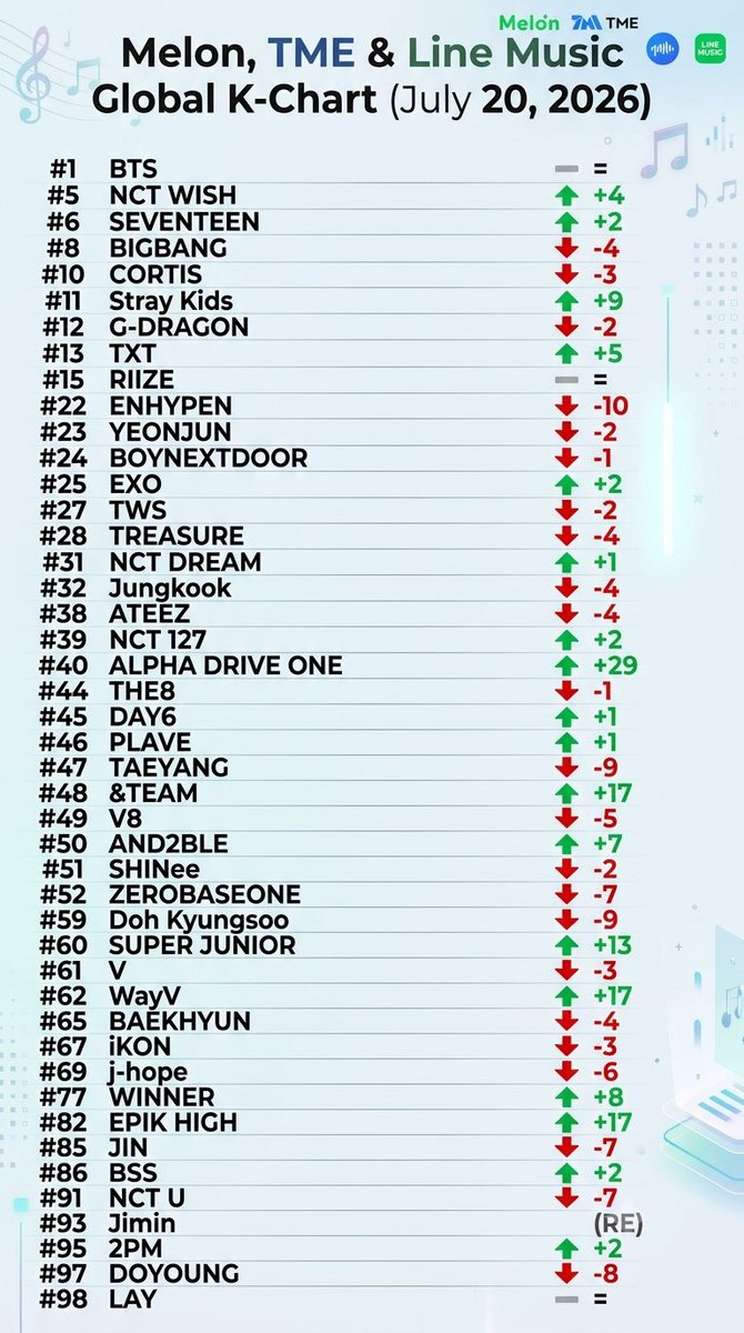 kbgcharts's tweet photo. Melon, TME &amp; Line Music Global K-Chart (July 20, 2026) https://t.co/nIsxMRdmli