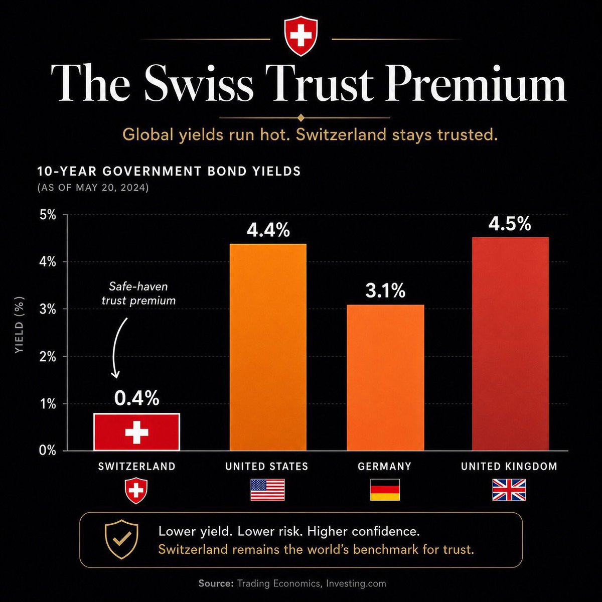 BobgonzaleBob's tweet photo. Marcus bringt den entscheidenden Punkt auf den Tisch: Meiner Ansicht nach ist die EU strukturell broken – die Schweiz ist es heute nicht.✅

Unsere Frage an Bundesrat & Euro‑Turbos bleibt unbeantwortet:  
Welche konkreten, überprüfbaren, inkrementellen Vorteile bringt uns die EU, die den Verlust an souveränen Entscheidungen rechtfertigen?✅

Frankreich ist nur das lauteste Warnsignal – hohe Schulden, schwaches Wachstum, steigende Zinsen ziehen sich durch Italien, Spanien, Belgien bis nach Deutschland. Das ist Eurosklerose: eine selbstverschuldete Strukturkrankheit, die die EU im globalen Wettbewerb dauerhaft schwächt.✅

Die Schweiz ist das Gegenmodell: Schuldenbremse, eigene Währung, verlässliche Institutionen – daraus entsteht der Swiss Trust Premium mit deutlich tieferen Renditen und höherem Vertrauen als im EU‑Durchschnitt🇨🇭. 

Referendum III würde uns dauerhaft an einen sinkenden Tanker koppeln: mehr EU‑Regulierung, mehr EU‑Risiko, weniger schweizerische Entscheidungsfreiheit. 🔥

Solange Brüssel keinen klaren Netto‑Nutzen beweist, gibt es für die Schweiz keinen rationalen Grund, an Bord zu gehen. Nicht tun.