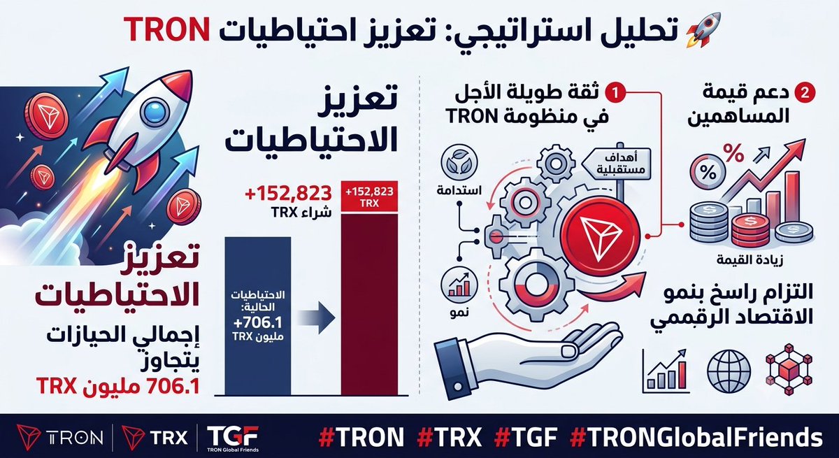 axt90_'s tweet photo. 🚀 واصلت Tron Inc. تعزيز احتياطياتها بشراء 152,823 TRX، لترتفع حيازتها إلى أكثر من 706.1 مليون TRX.

📈 خطوة تؤكد الثقة طويلة الأجل في منظومة #TRON وتعكس التزامًا بدعم قيمة المساهمين ونمو الاقتصاد الرقمي.

#TRON #TRX #TGF #TRONGlobalFriends https://t.co/eYuLRkl6X3