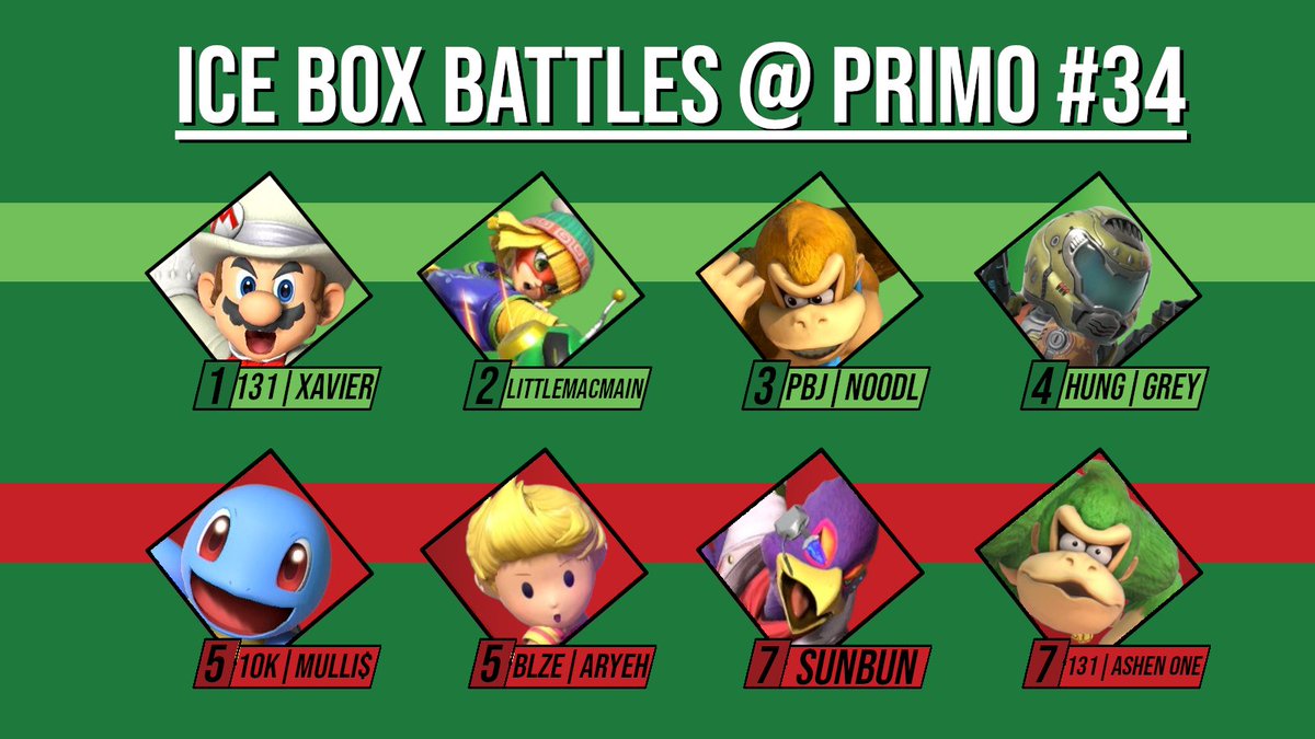 Tamanagiiii's tweet photo. Congratulation to our Top 8 of Ice Box Battles @ Primo #34! Thanks to everyone for coming out and we wish best of luck to everyone competing in South Jersey Summit #4 this weekend! We hope everyone and more can come out to our next event!

🥇- @xavierssb_ 
🥈- @LittleMacMainKO 
🥉- @Noodl423 
4th - @badfish321_tv 
5th - @hotsaucefuego 
5th - @AryehSYE 
7th - @sunbun12345 
7th - @98Tarnished