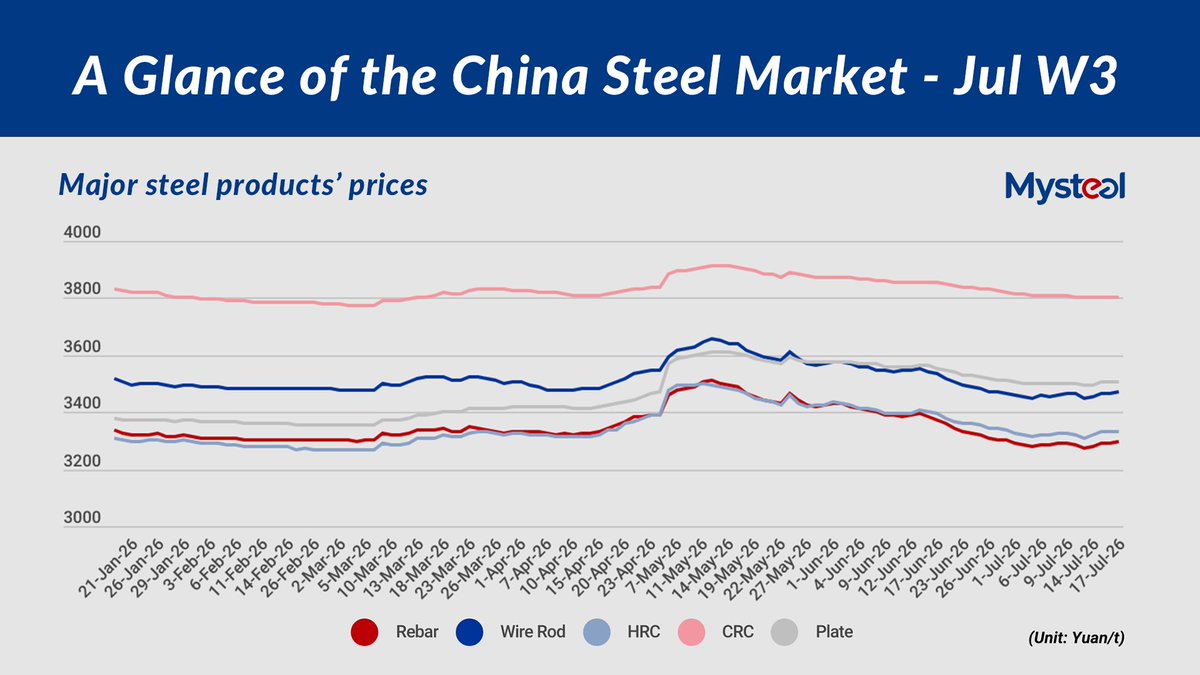 MysteelGlobal's tweet photo. Mysteel has released "A Glance of the China Steel Market" - July 21, 2026.

Key Highlights:
🔸 Mysteel 2026 H2 Outlook on China's Ferrous Market Trends
🔸 NBS: China's FAI, property investment both fall YoY in H1
🔸 NBS: China's H1 crude steel output falls 3% YoY
🔸 Decline in China's iron ore port stocks accelerates
🔸 UPDATE: BHP workers proceed with port strike

👉Click on the link in the comments to get full access!
#China #steelmarkets #steelprice #ironore