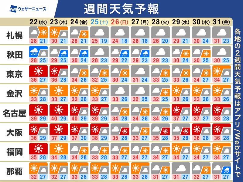 wni_jp's tweet photo. 【週間天気予報】この先の天気のポイント
・東北付近に前線停滞 雨量がまとまる可能性も
・山沿いや内陸部ではゲリラ雷雨に注意
・名古屋など40℃の酷暑日予想 危険な暑さ
▼詳しくはこちら
https://t.co/d4iKlRaiNp https://t.co/1M6gOYZgBF