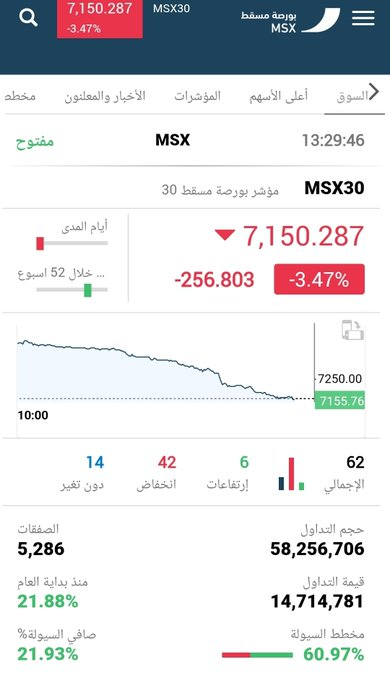 ladymercenary's tweet photo. ▪︎ ماذا يحدث ل #بورصة_مسقط ؟!
آخر ٣ أيام إنخفاض غريب ومريب!!
- الخميس:🔻تقريبا 1.5% من المؤشر
- الأحد:🔻 تقريبا 1.5%
- الاثنين اليوم: مايقارب 3.5 % 😳😳🔻!!
شكلنا بنرجع نفعل الهاشتاق القديم #بورصة_مسقط_إلى_أين ؟! 😅
• وين المزودين وصناع السوق؟!🤔
• وش تتوقعون سبب هالإنخفاض؟! https://t.co/JgFa39f5ec