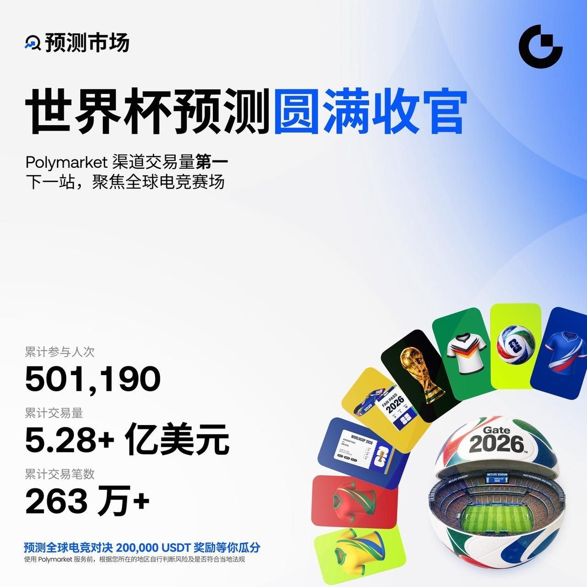 Gate_zh's tweet photo. 🎉 Gate 预测市场世界杯专题正式收官！

期间累计 501,190 人次参与，成交额达 $5.28 亿，预测交易超 263 万 笔。世界杯期间交易规模领先全网，并为 Polymarket 渠道交易量第一。

电竞巅峰交易季现已上线，用户可参与全球电竞对决预测，瓜分 200,000 $USDT 奖励～
🔗 更多详情：https://t.co/4jLvt2cdDA