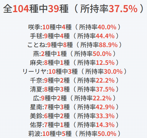 hadurutrpg's tweet photo. 確率アップのときにきちんと引いているというのもあるけど、推しが引けている　最近せなも好きだからもっと欲しいな
学マスSSRキャラ所持率チェッカー
全104種中39種（ 所持率37.5% ）
 https://t.co/lwXNpgnmPY https://t.co/tNmo6pfTvq