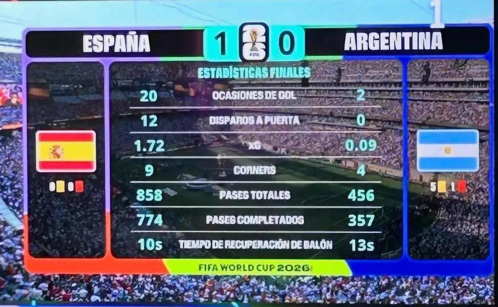 macari0ab's tweet photo. @marcalpalazzolo Arregladisima, 0 intentos a gol  de 🇦🇷y 2 goles anulados  a 🇪🇸 😂 https://t.co/4WiLfKbWrt