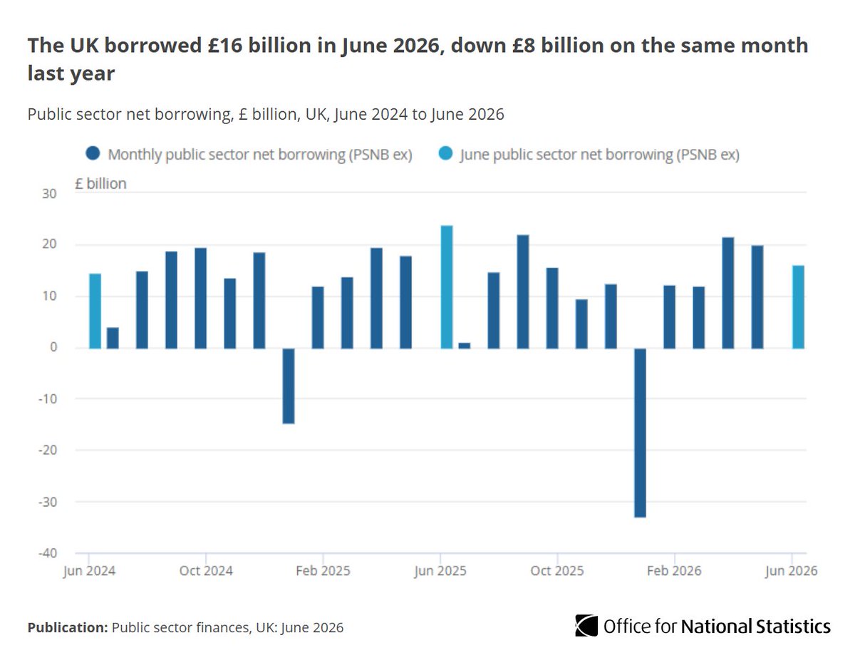 ONS's tweet photo. Public sector net borrowing excluding public sector banks was £16.0 billion in June 2026, £7.9 billion (33.1%) less than in June 2025. 

Read the full article ➡️ https://t.co/ZABoCcSOpe https://t.co/OCj1t81aDX