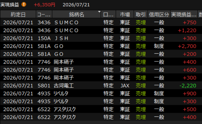 2022_tomtom's tweet photo. 大引け乙です☀

３連休明けで半導体関連銘柄を慎重に売買しましたが思い切ったポジションは取れませんでした🐕それでも上がり始めたSUMCOで少し取れたりリベルタや後場から急伸した岡本硝子で積み上げました🐈

本日、みずほ+2.3、楽天+0.6、SBI+0.09で合計+3.0万円 https://t.co/AMn3yCw6VU